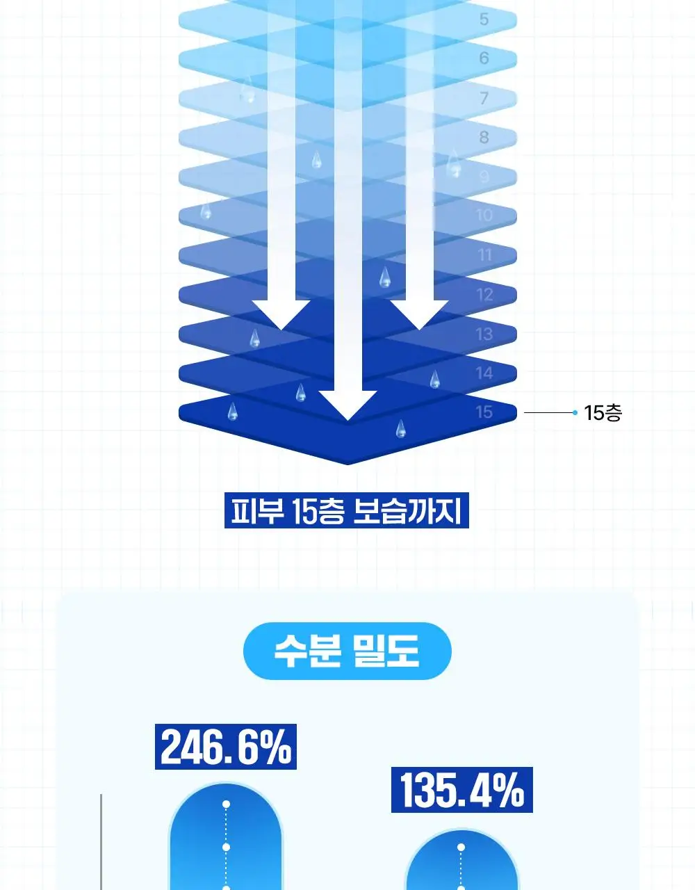 [속건조해결] 파티온 포도당 하이드로 에센스토너 300ml 더블 기획(2개입) 상세페이지 16